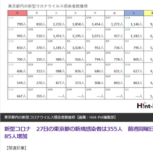 東京都は27日、新型コロナウイルスの新規感染者数が355人だったと発表