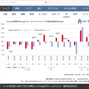 2023 WBCで売上は伸びず　テレビ業界が直面する危機とは？