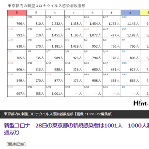 東京都で新型コロナウイルス感染者1000人超え！4週ぶりの事態、緊急事態宣言の影響は？