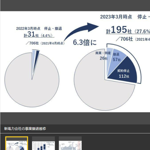 新電力会社が値上げ見込み、そして倒産や事業撤退が相次ぐ！